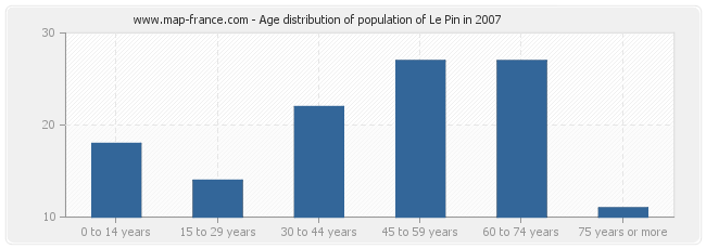 Age distribution of population of Le Pin in 2007